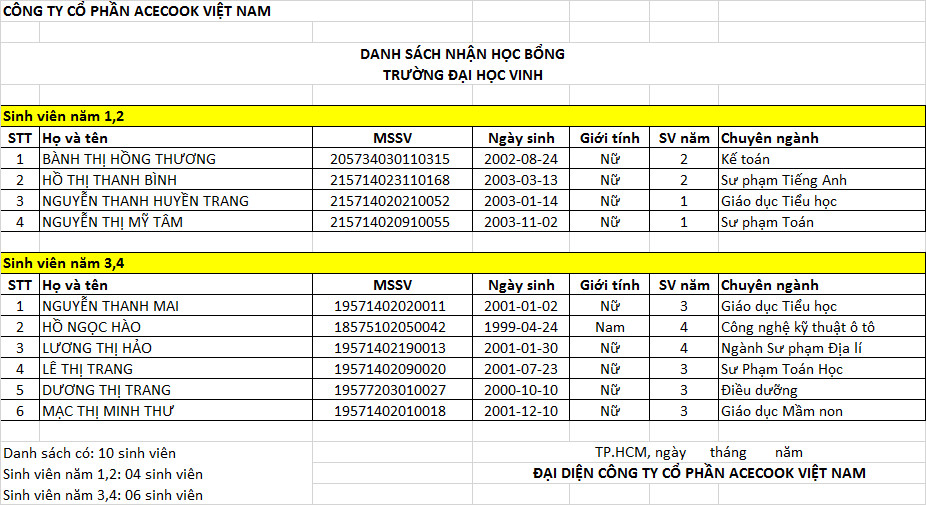 Danh Sách Sinh Viên Trường Đại Học Vinh được Nhận Học Bổng Acecook